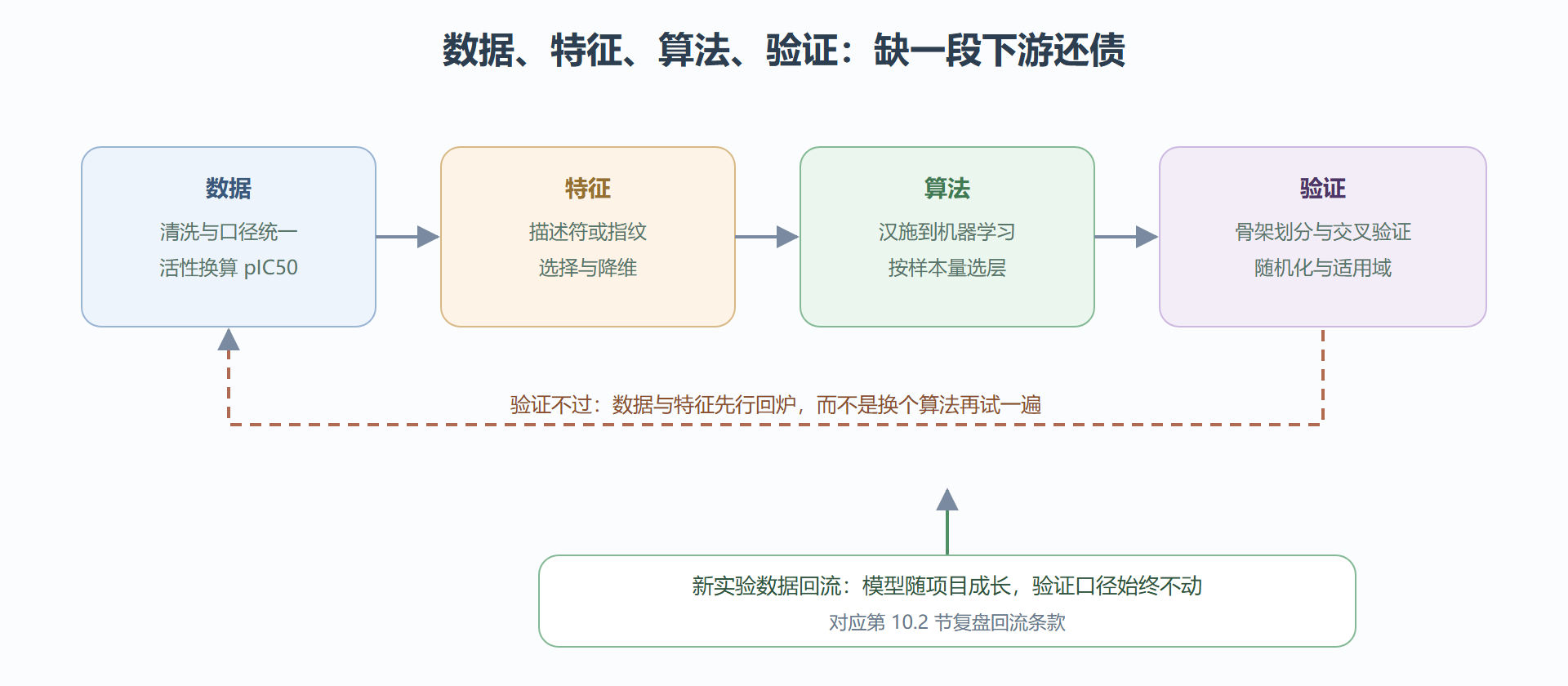 图 6-1：QSAR 建模的四段流水线与两层反馈