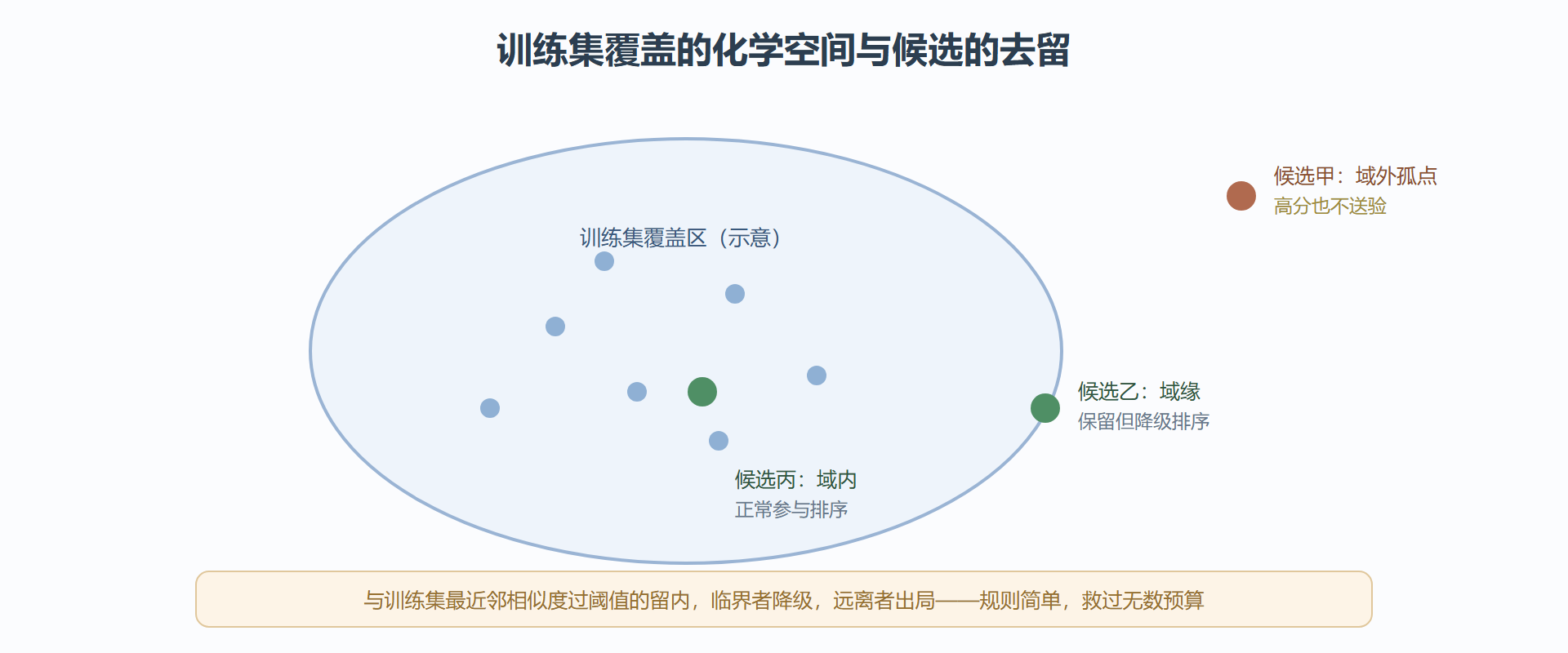 图 6-2：训练集覆盖与候选分子的域内外身份