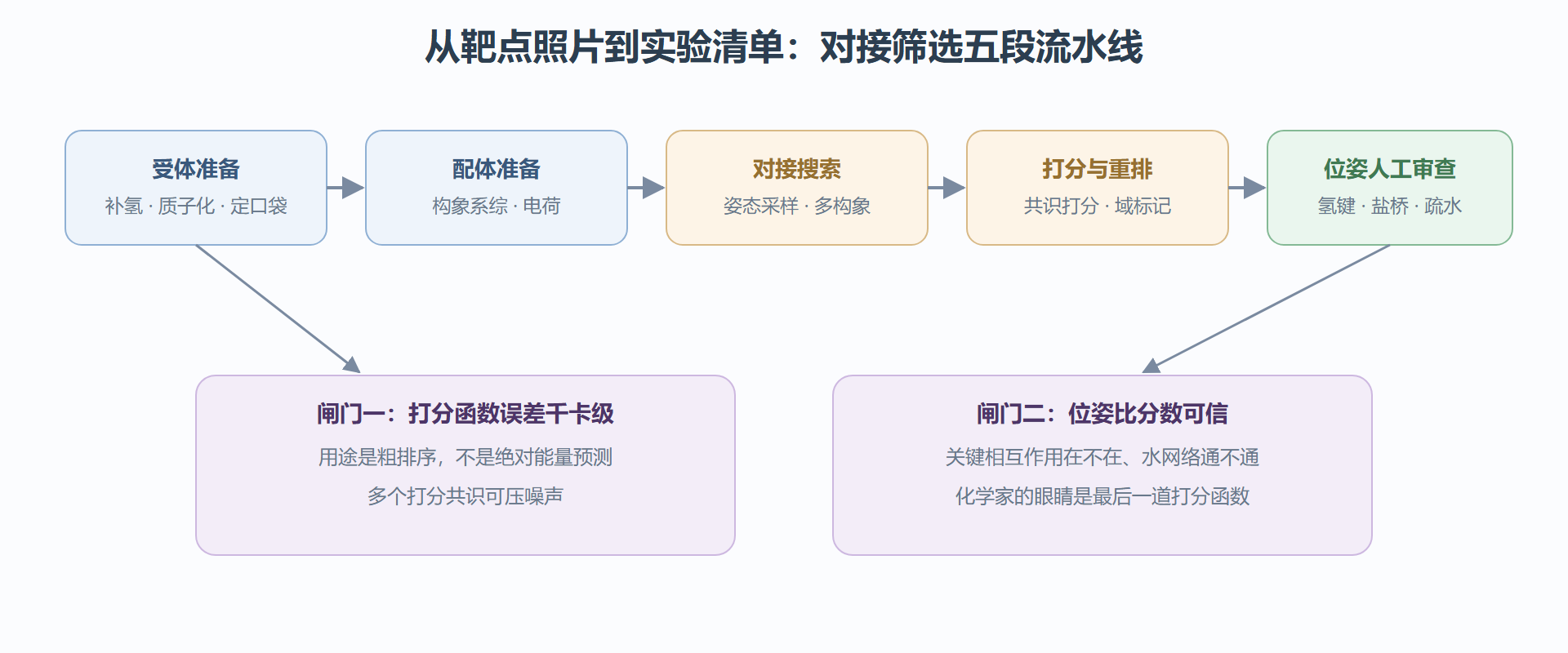 图 7-2：SBVS 流水线与两道质量闸门