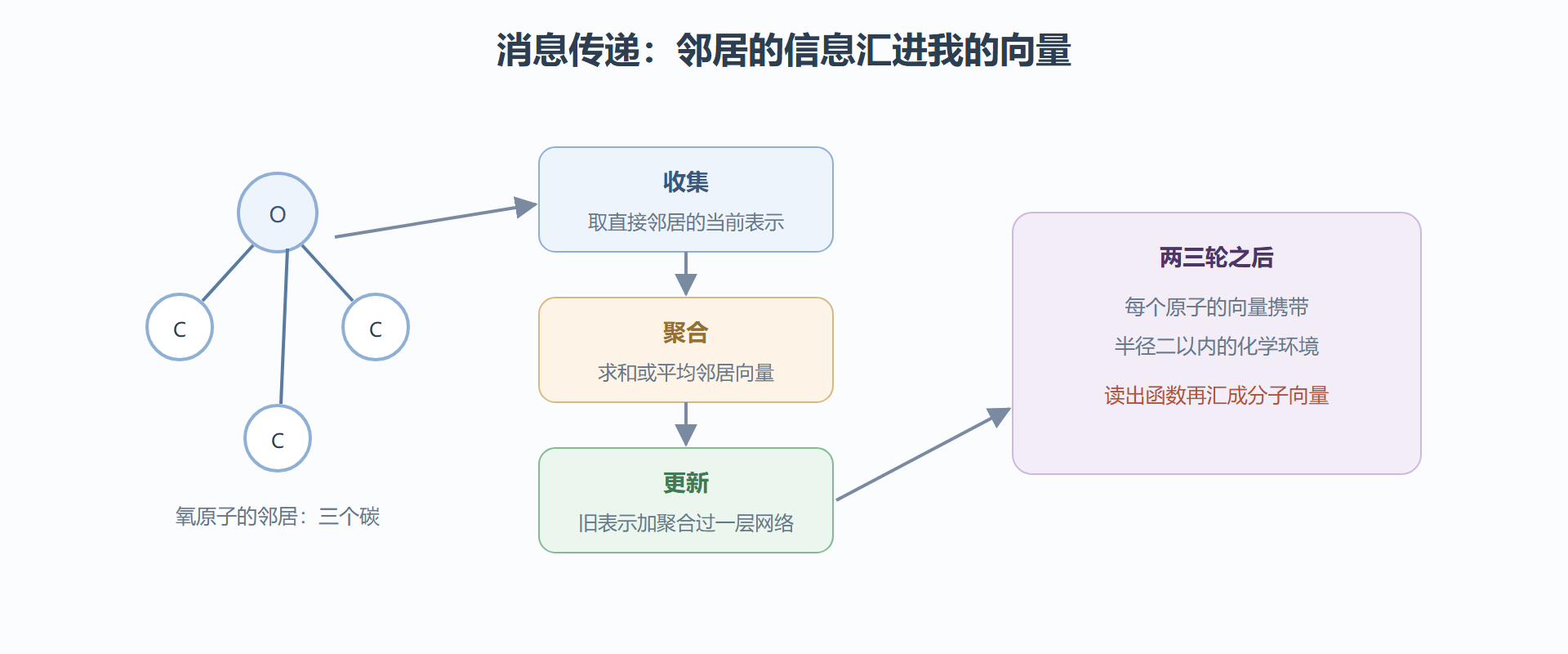 图 8-1：一轮消息传递里发生了什么