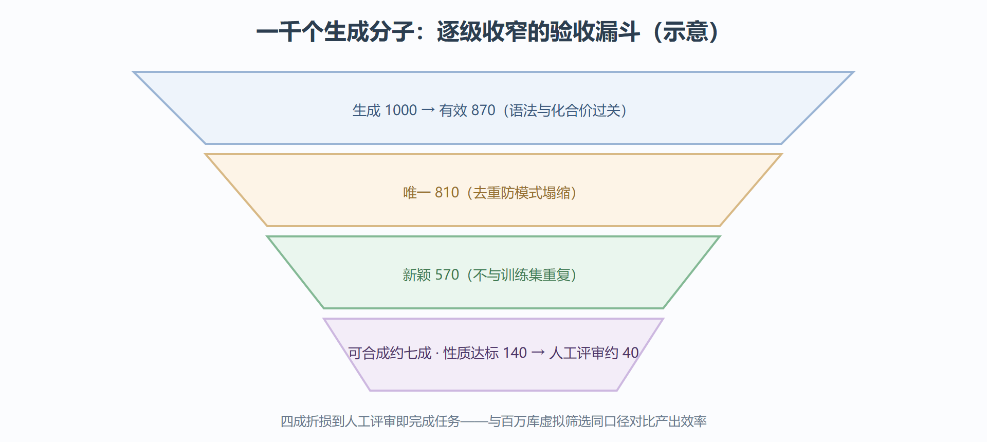 图 8-2:生成候选的五道评估漏斗