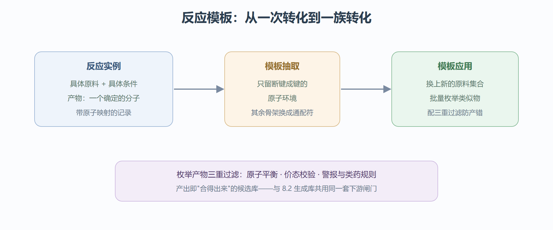 图 9-1:从反应实例到模板再到类似物
