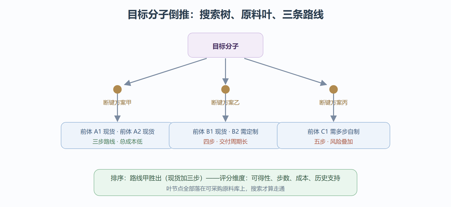 图 9-2：逆合成搜索树与路线评分