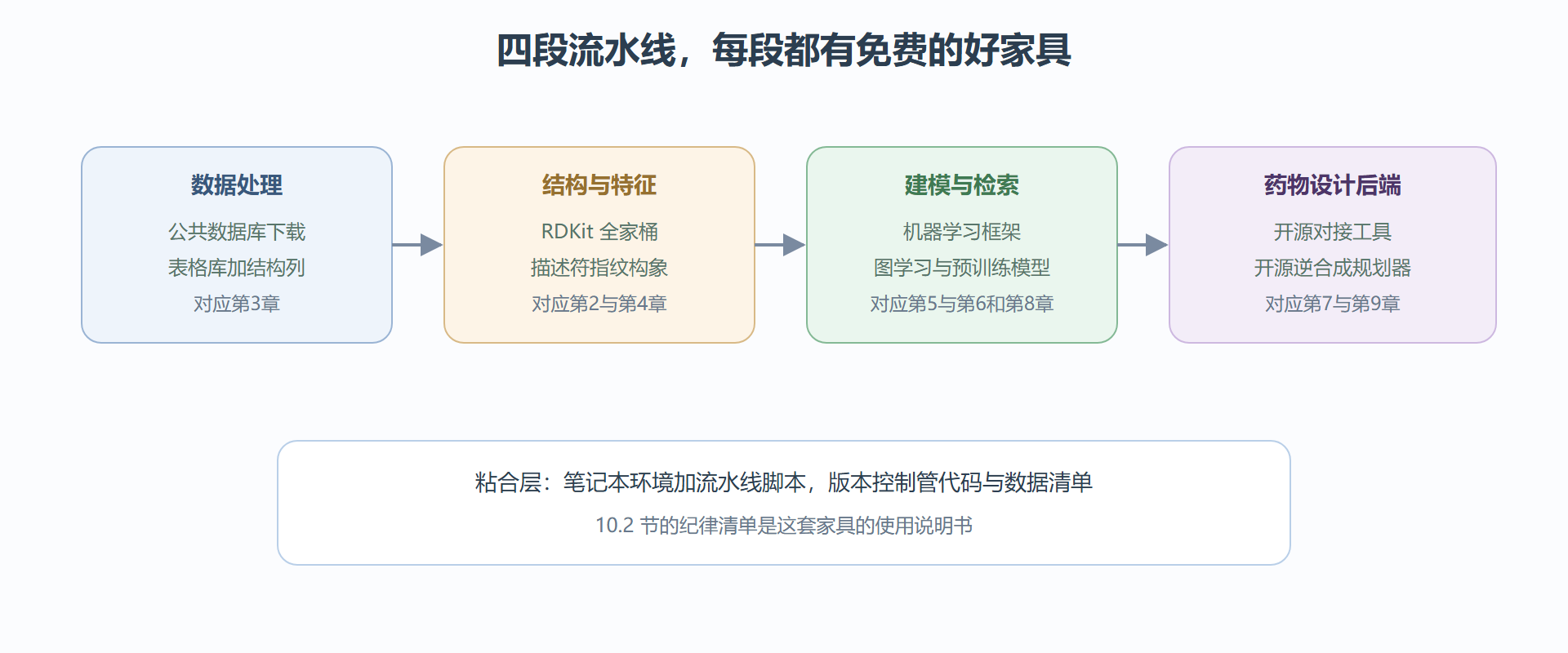 图 10-1：零预算流水线的工具拼图