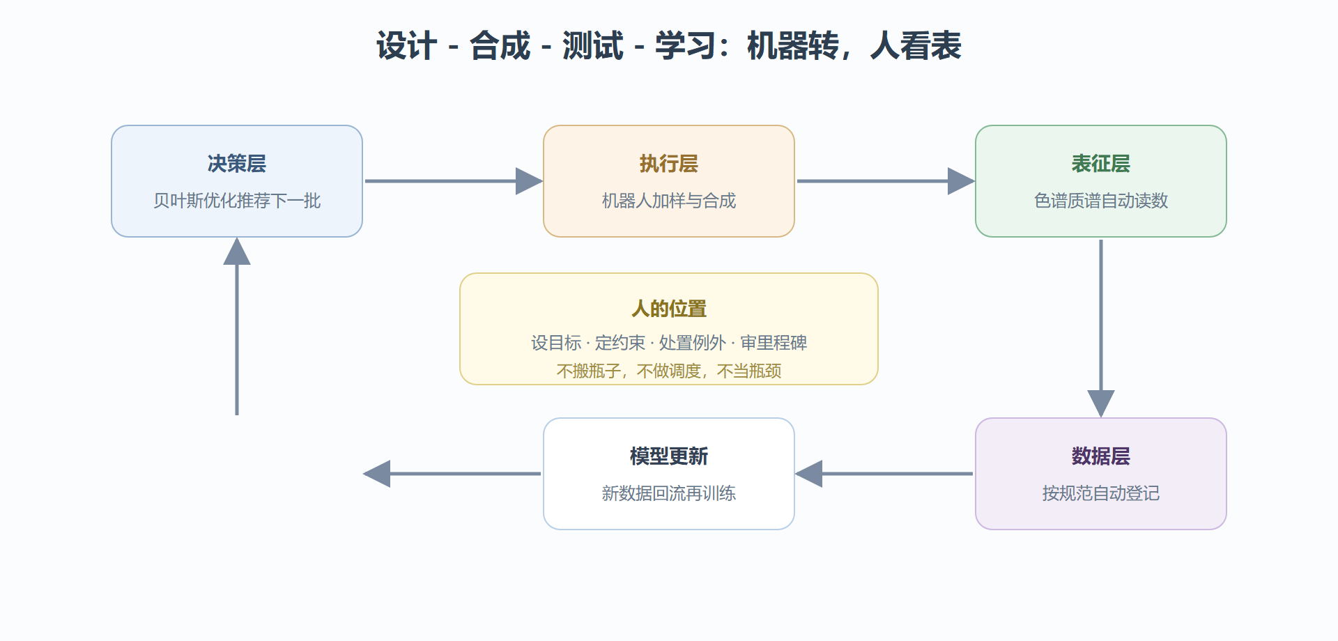 图 10-3：闭环实验室的一天