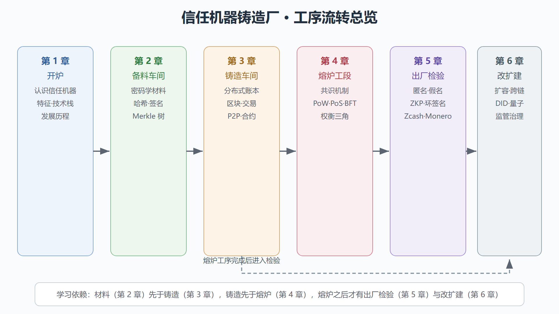 图 0-1 信任机器铸造厂：全册知识地图