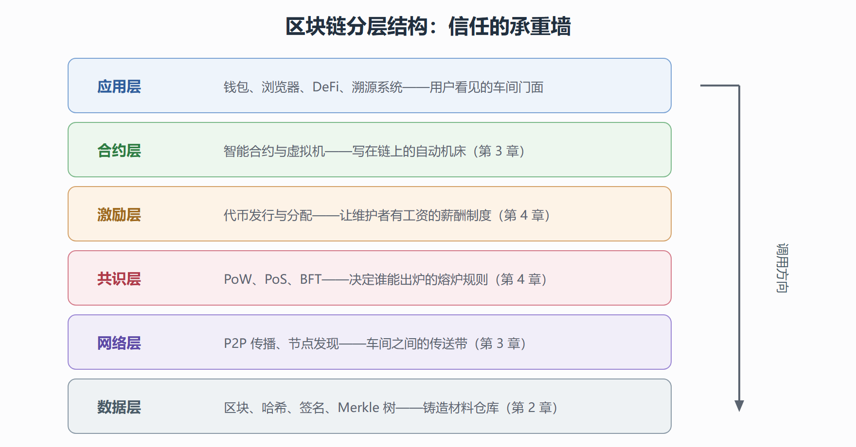 图 1-1 信任机器的分层截面图