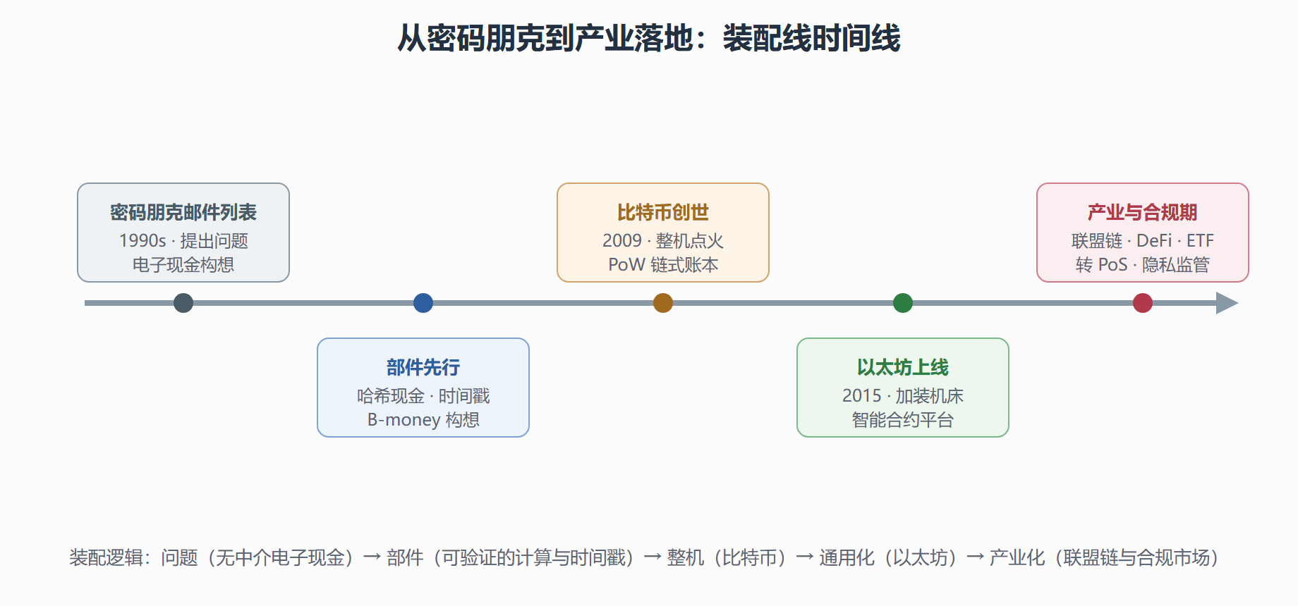 图 1-3 信任机器装配线：关键工位时间线