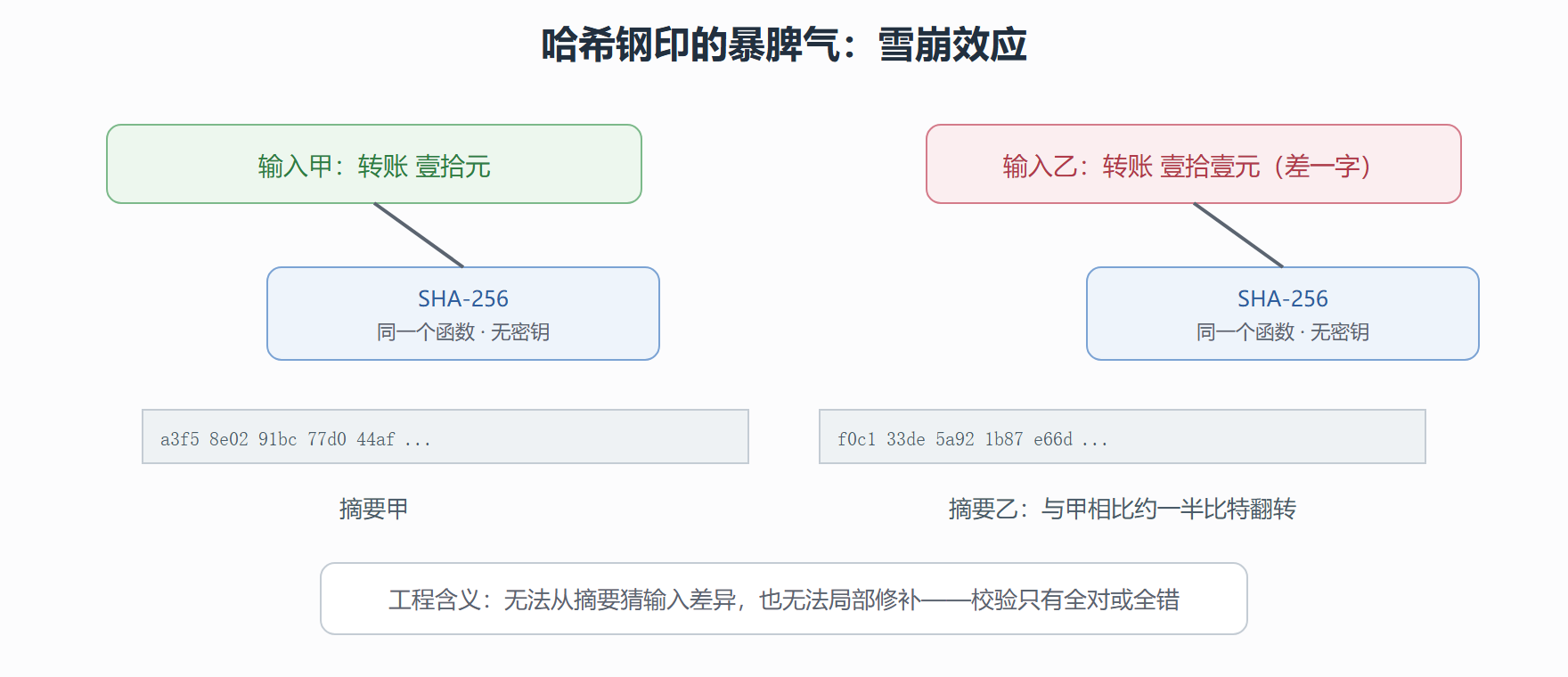 图 2-2 雪崩效应：一比特输入，摇匀整个输出