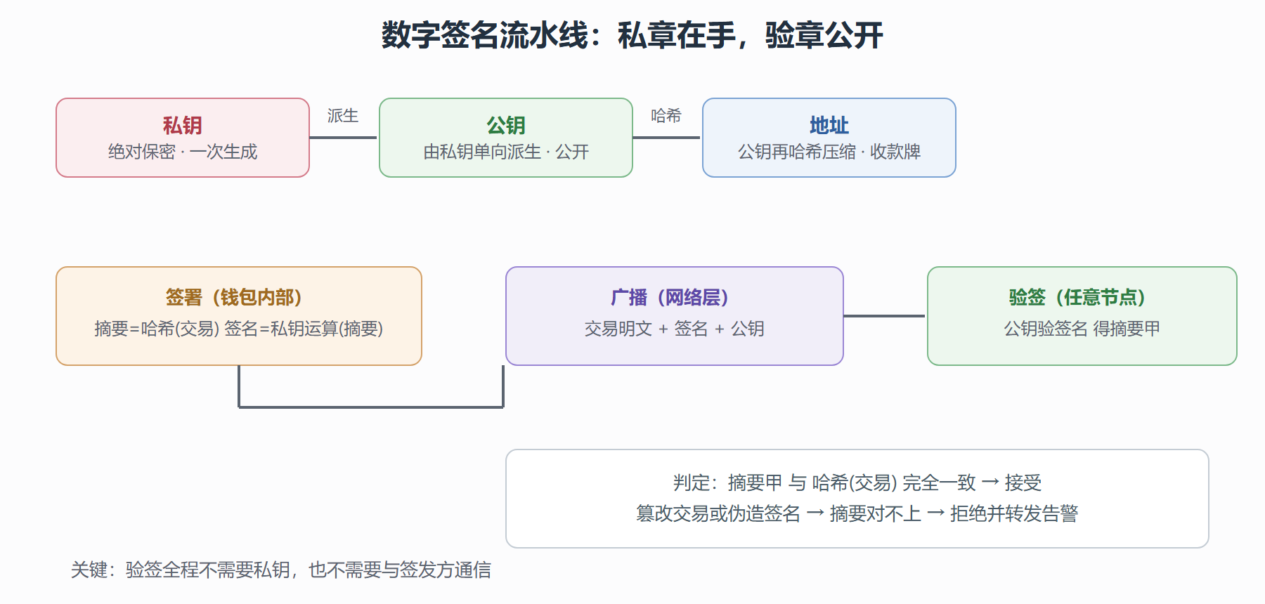 图 2-3 从私钥到验签:一章一验的完整流水线