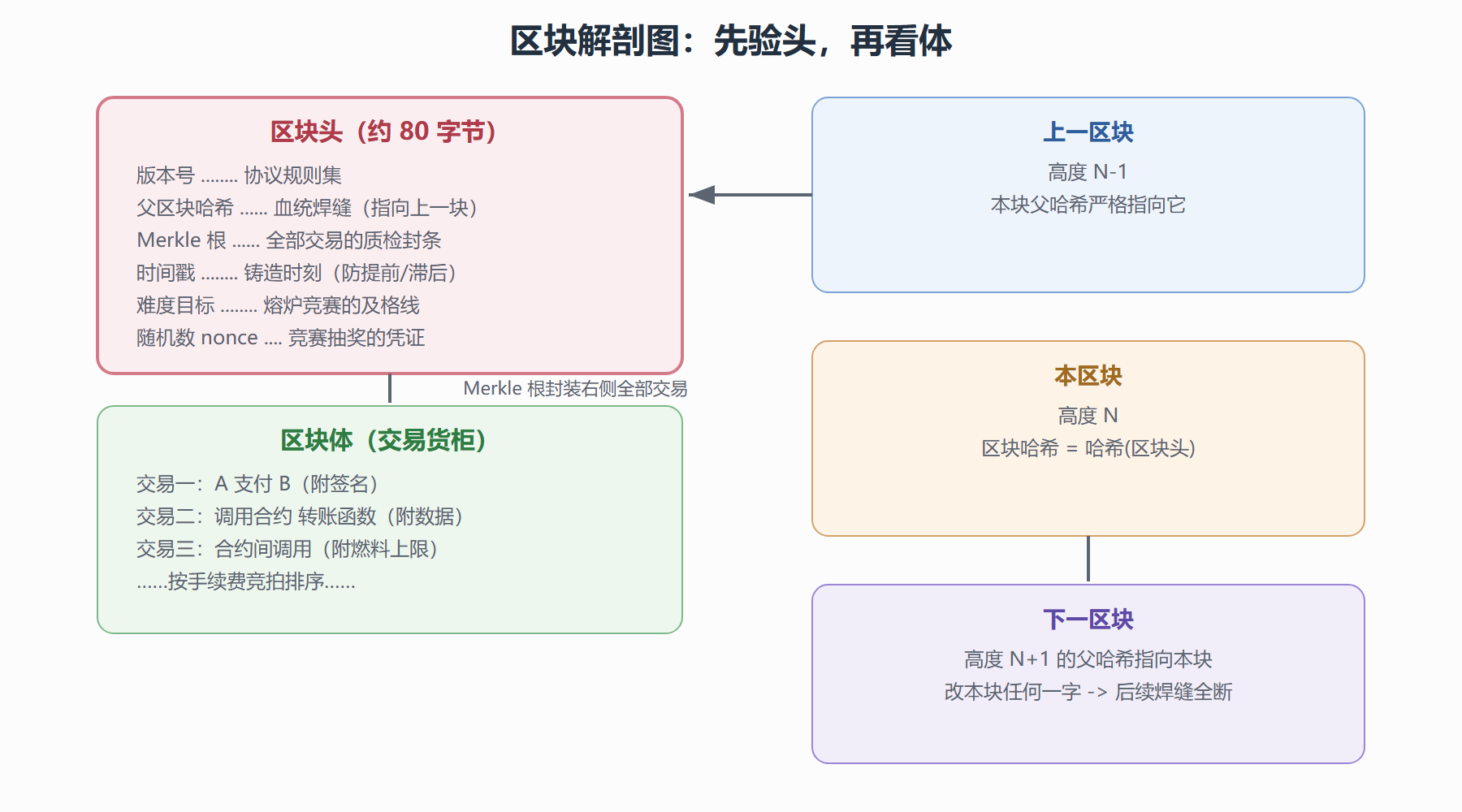 图 3-2 区块解剖：头部是合格证，区块体是货柜