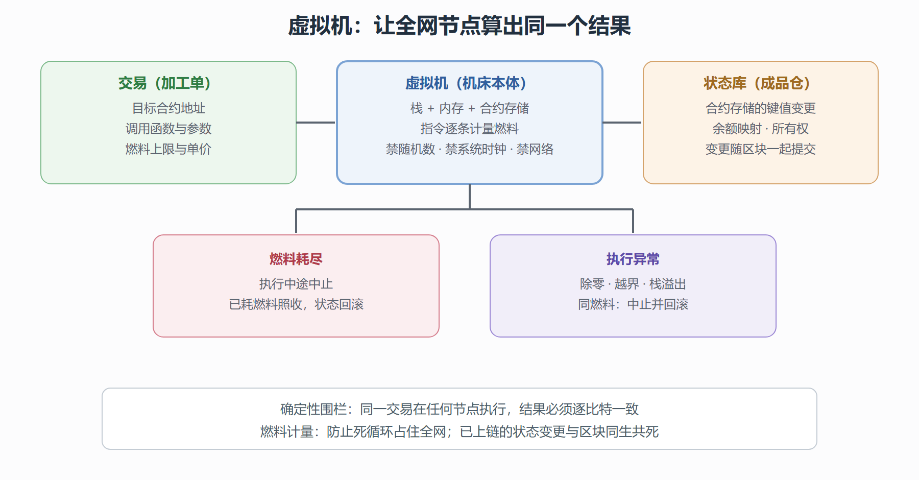 图 3-4 合约执行环境：确定性机床的围栏