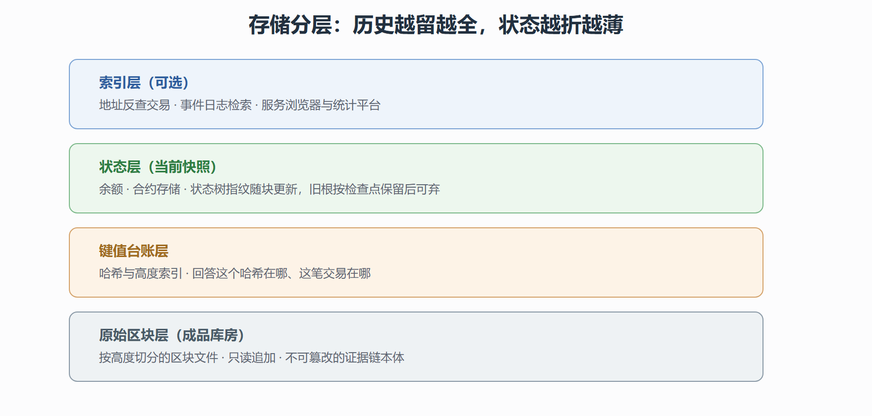 图 3-5 存储分层货架：各层回答一个查询