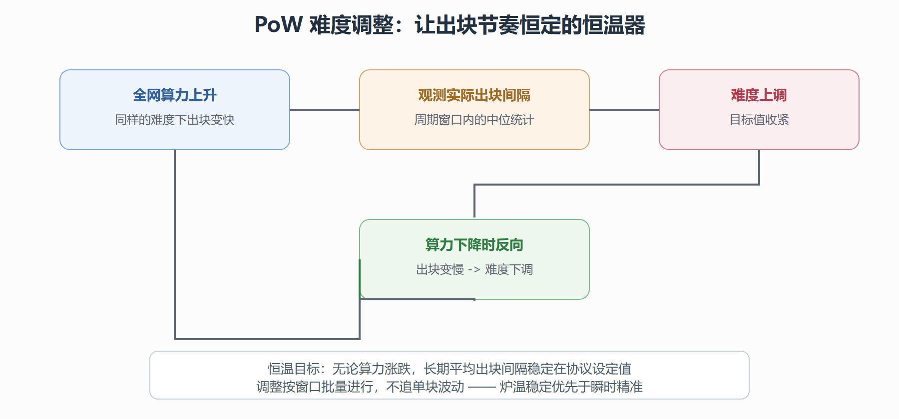 图 4-2 难度调整回路:炉温的恒温器