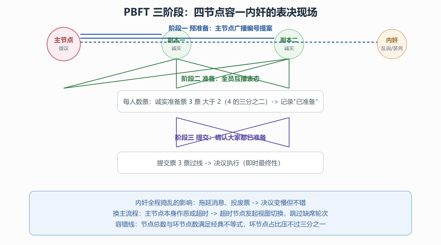 图 4-4 PBFT 三阶段表决:一轮决议的消息流