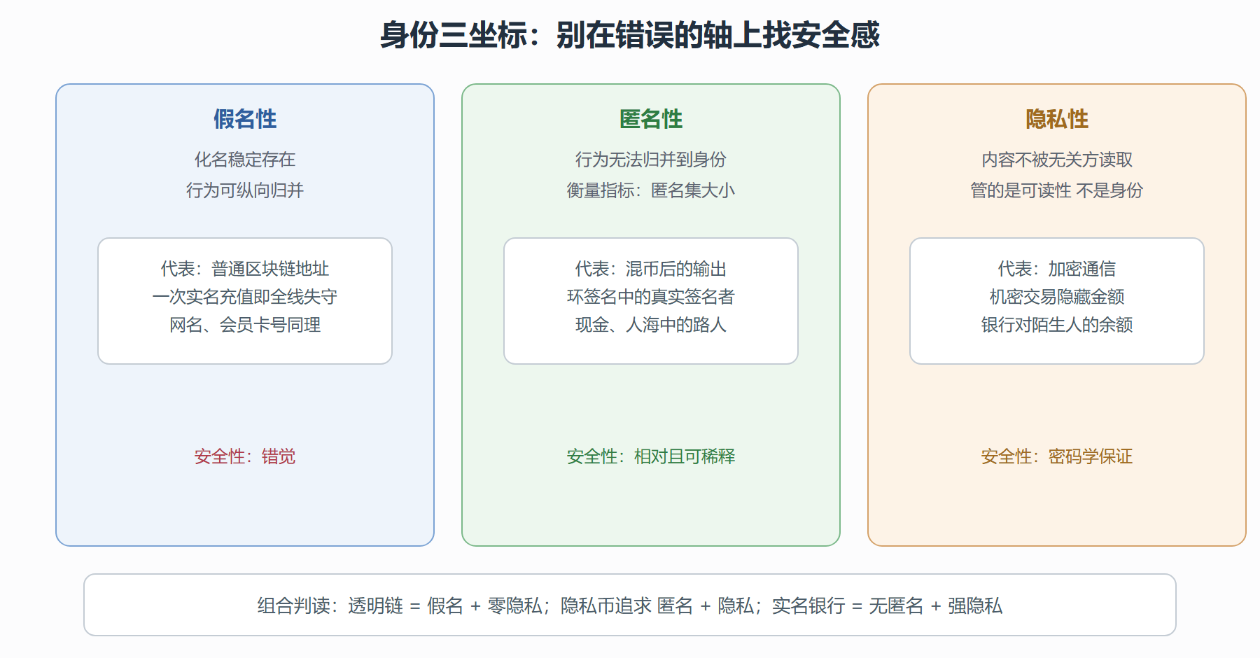 图 5-1 三维坐标：假名、匿名、隐私是不同的轴