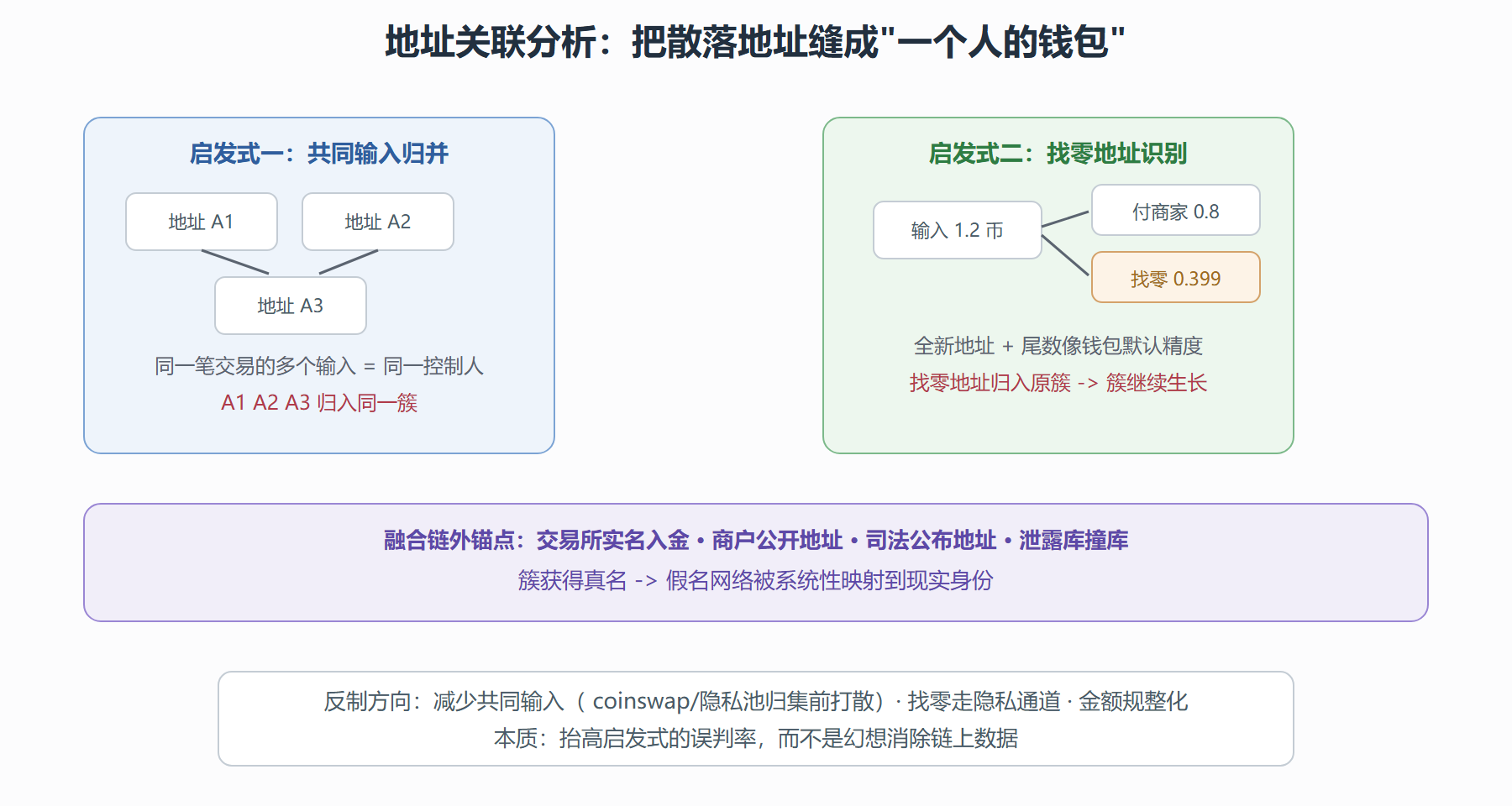 图 5-2 地址聚类启发式:两条规则撑起一个产业