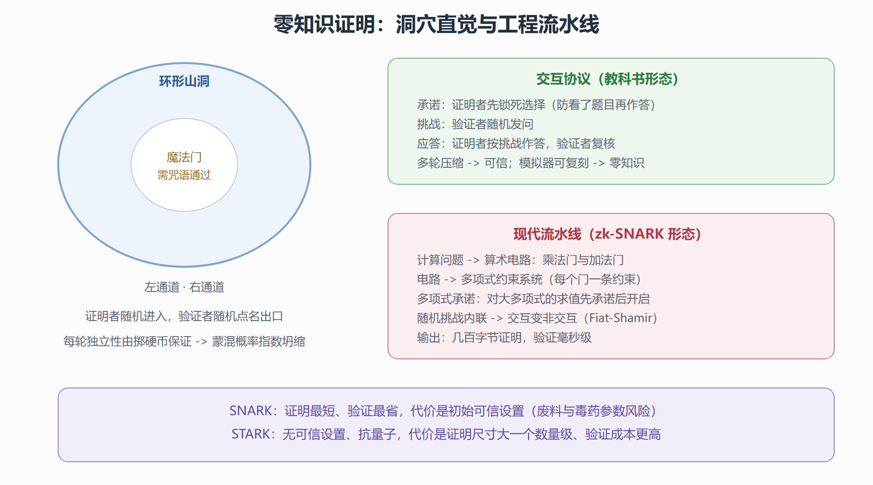 图 5-4 从洞穴到流水线：ZKP 的两副面孔