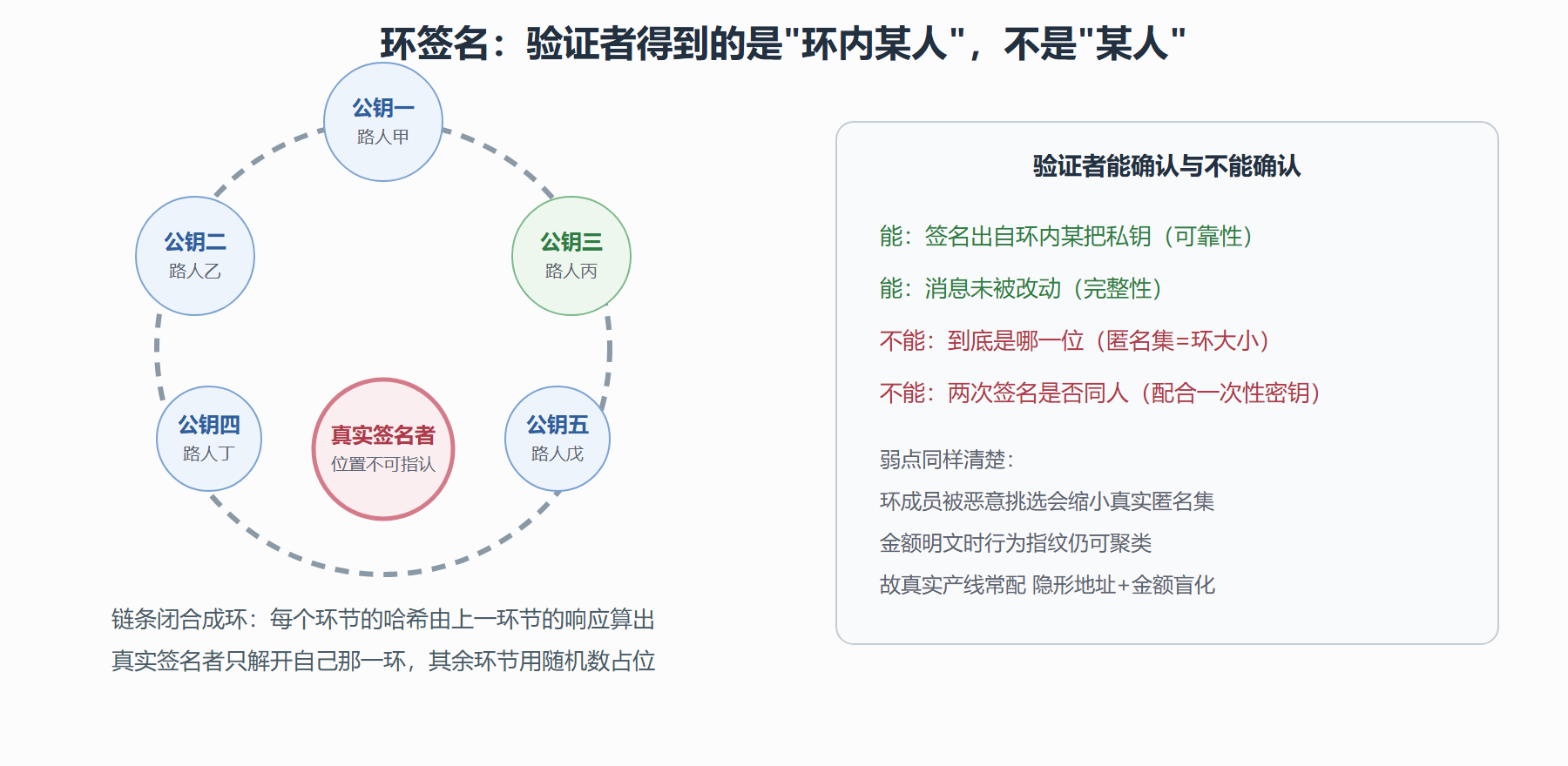 图 5-5 环签名:把真实签名者藏进人群