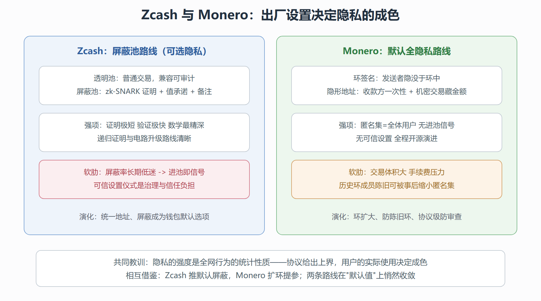 图 5-6 两条产线的解剖对照
