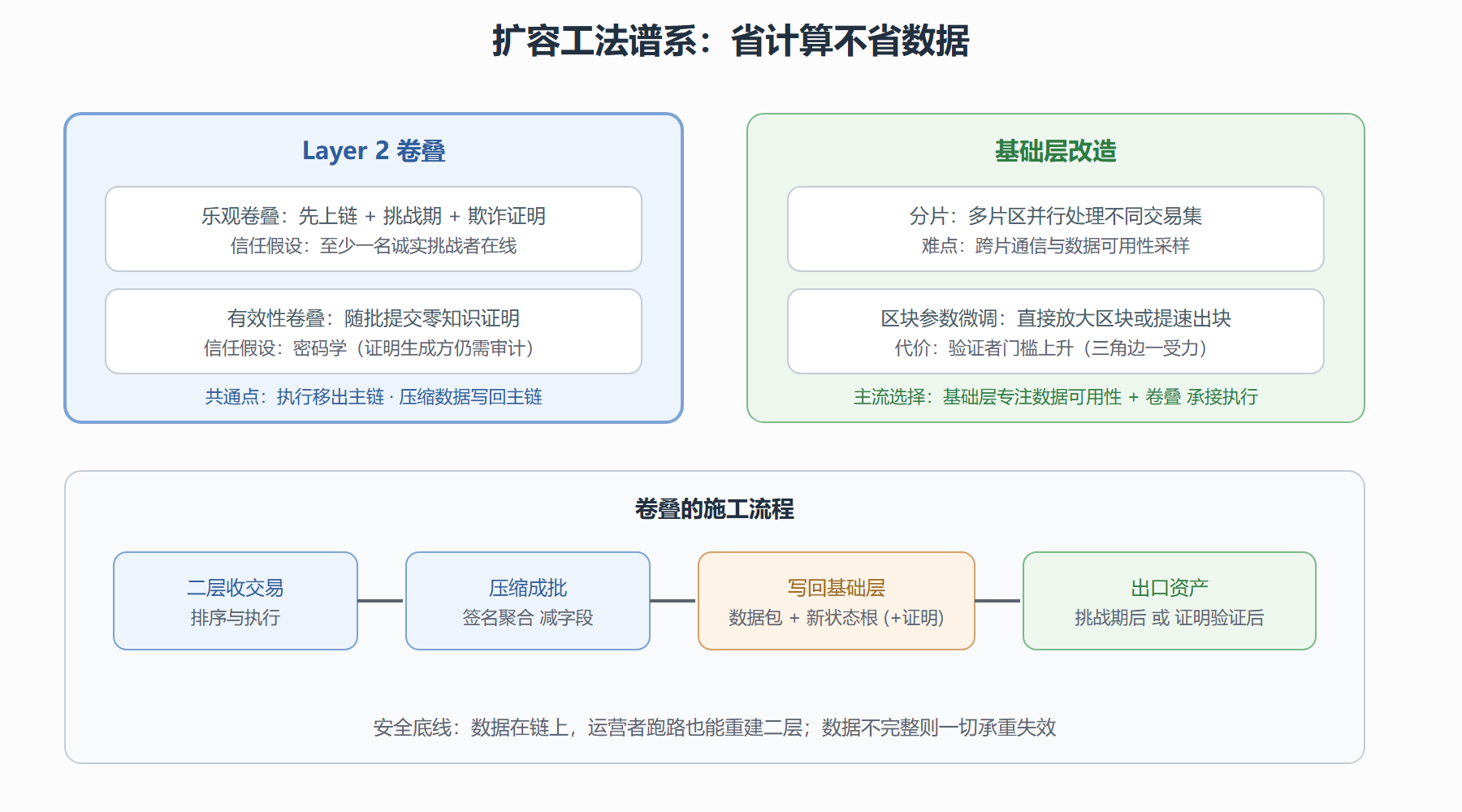 图 6-1 扩容工法谱系：卷叠与分片的施工图