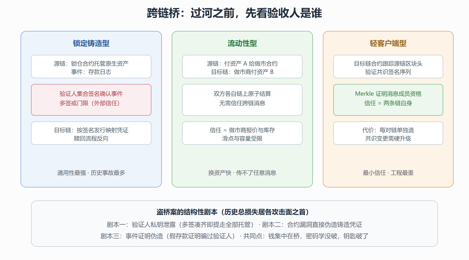 图 6-2 跨链桥三型：信任押在谁的签名上