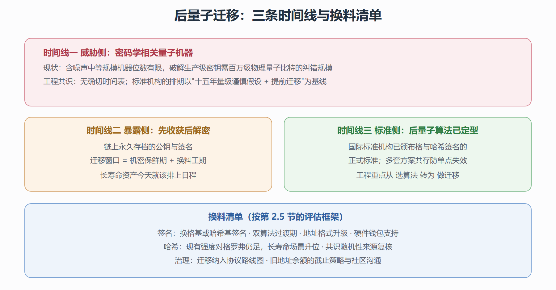 图 6-4 后量子迁移:换料工程的三条时间线