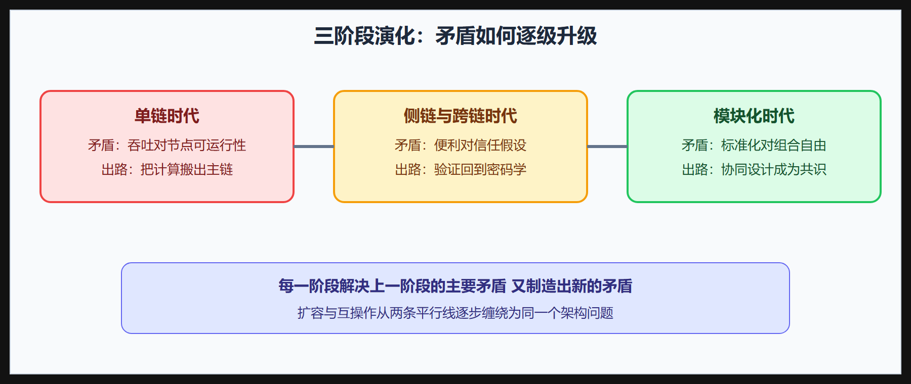 演化主线一图流