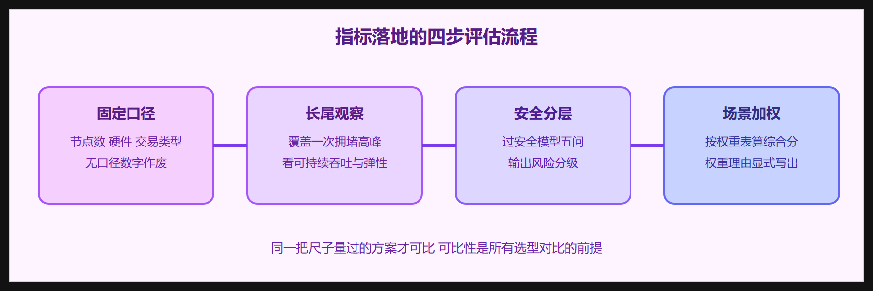 评估流程四步图