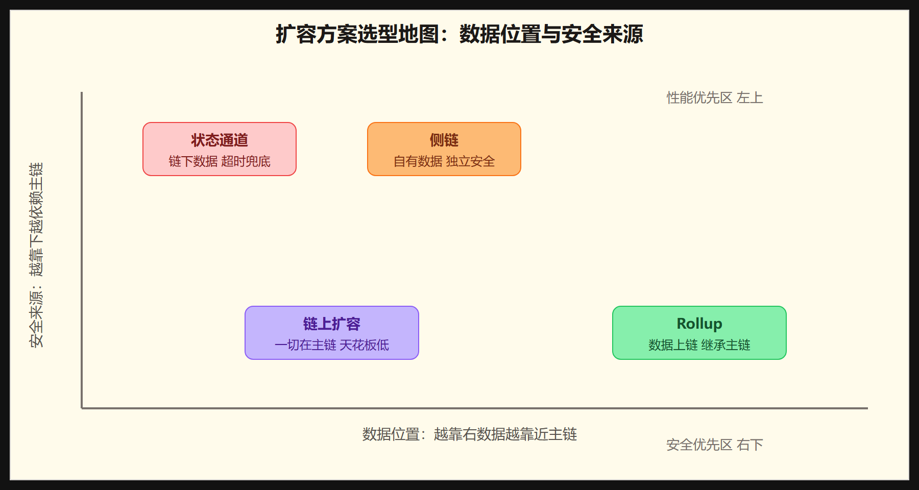 扩容方案选型地图
