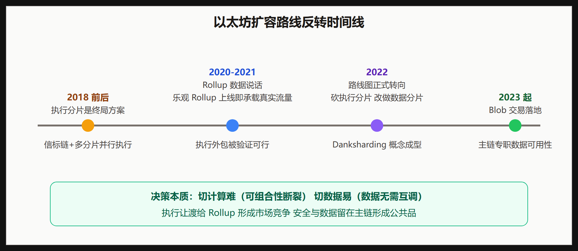 从执行分片到数据分片的反转时间线