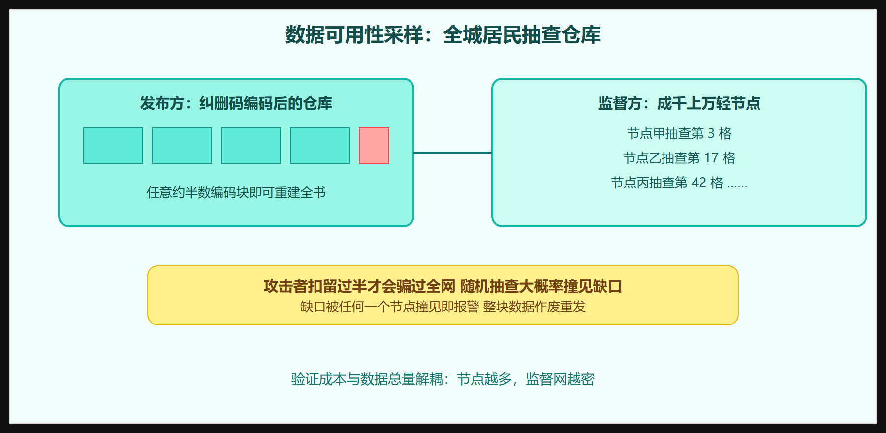 仓库抽查机制示意