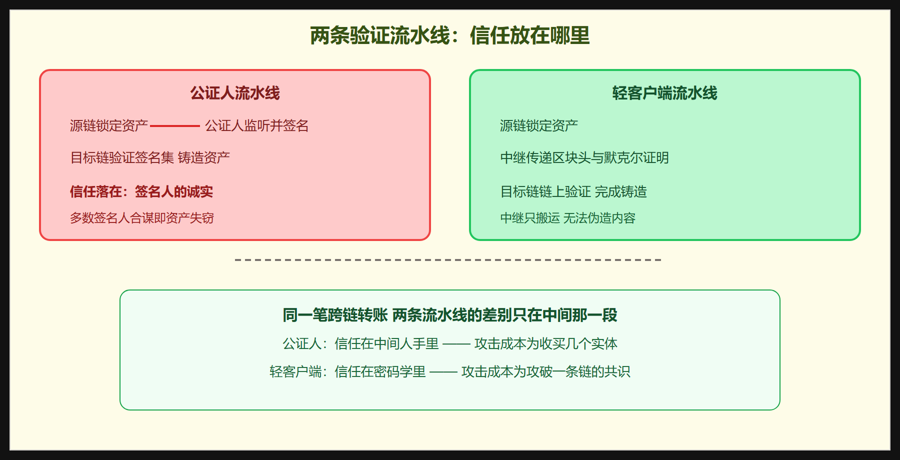 公证人验证流程与轻客户端验证流程对照