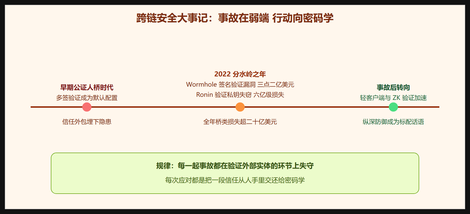 跨链安全标志性事故与应对