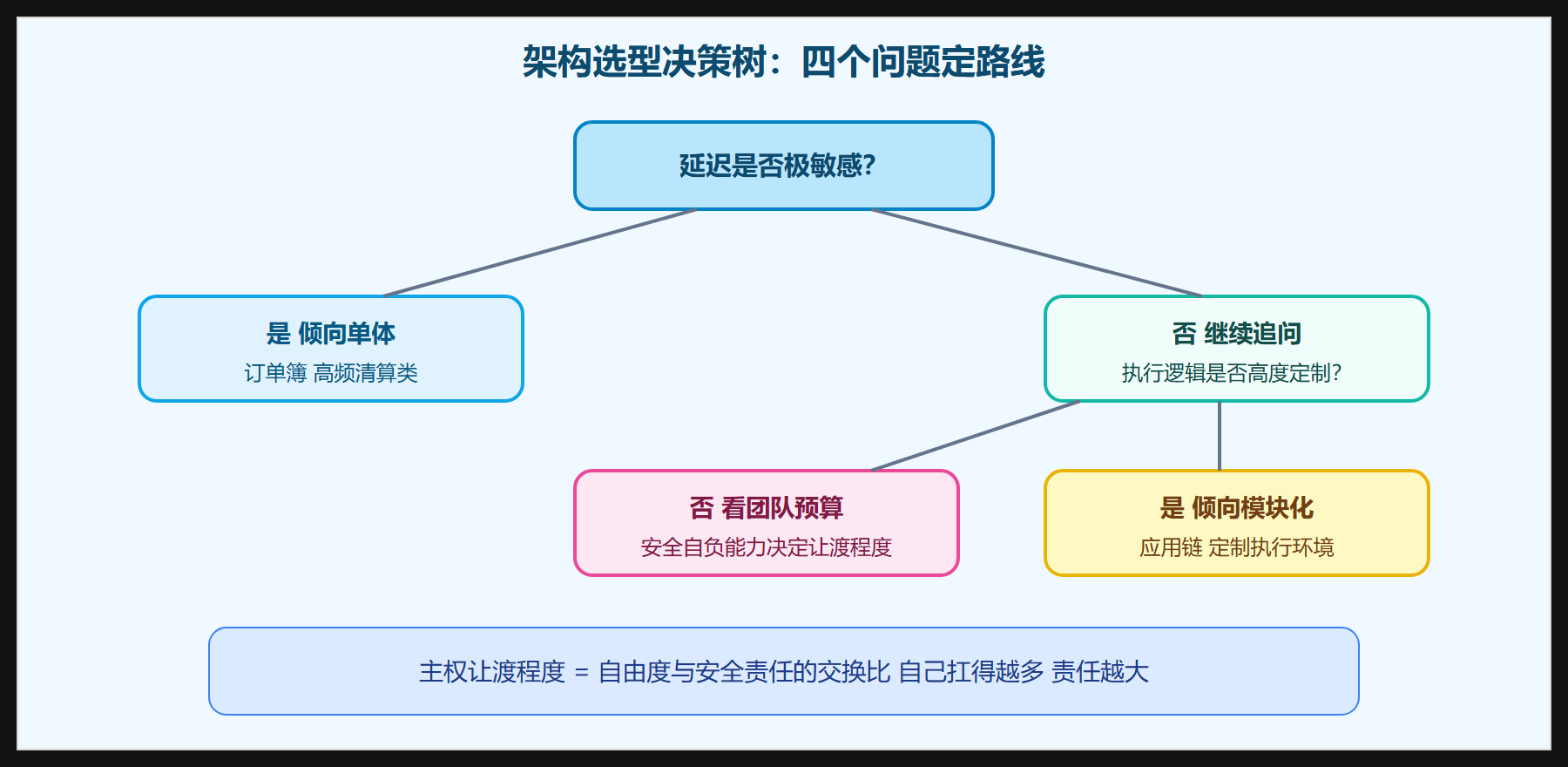 单体与模块化:决策树