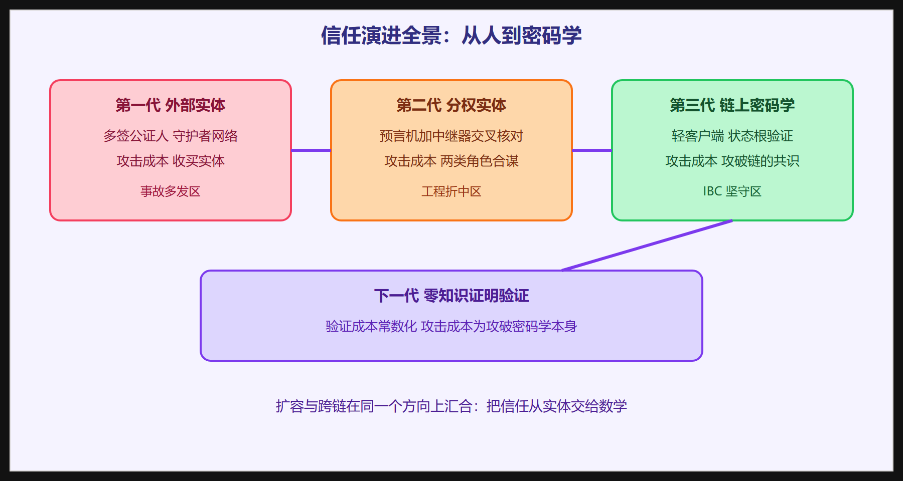 信任演进全景图