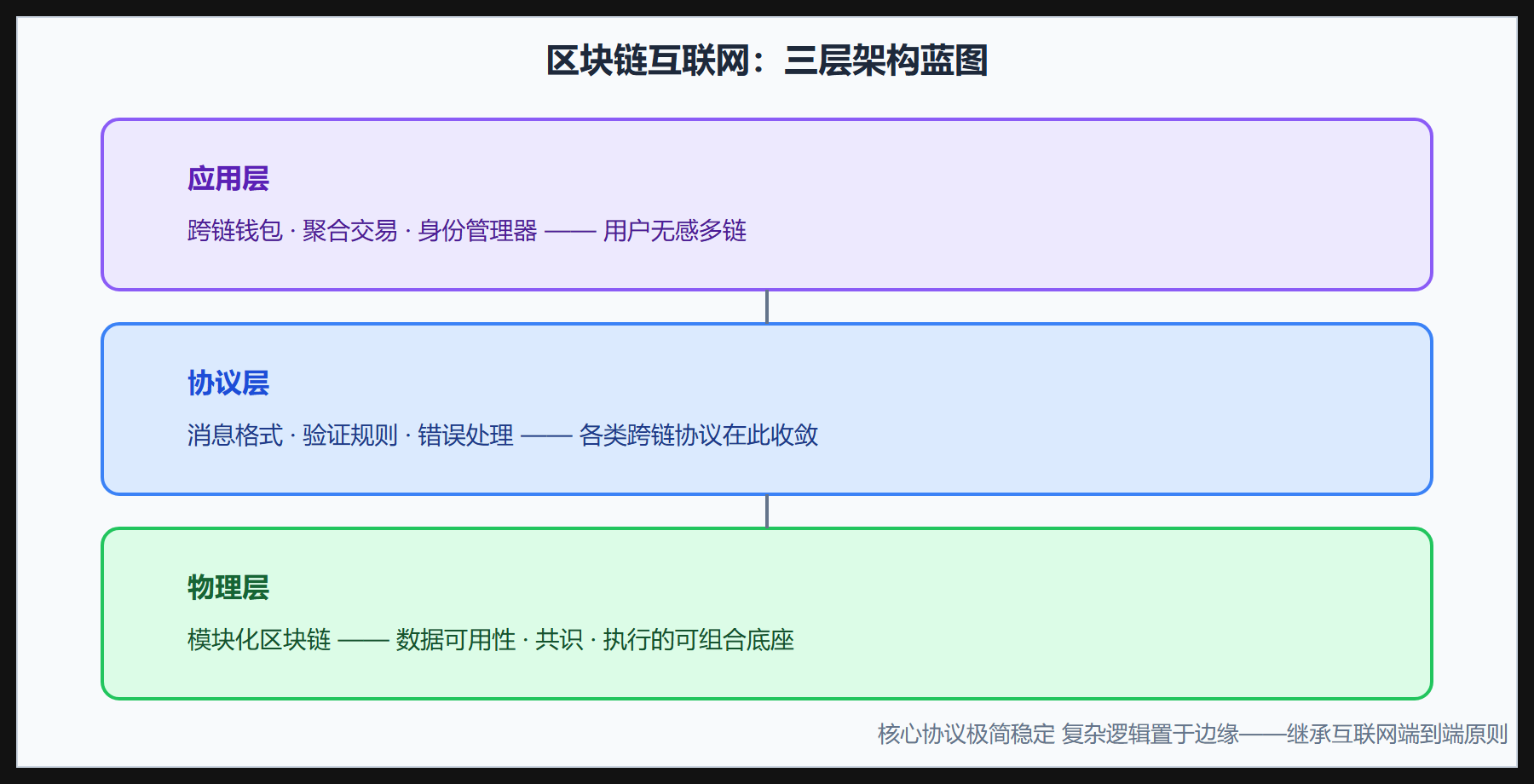 区块链互联网三层架构