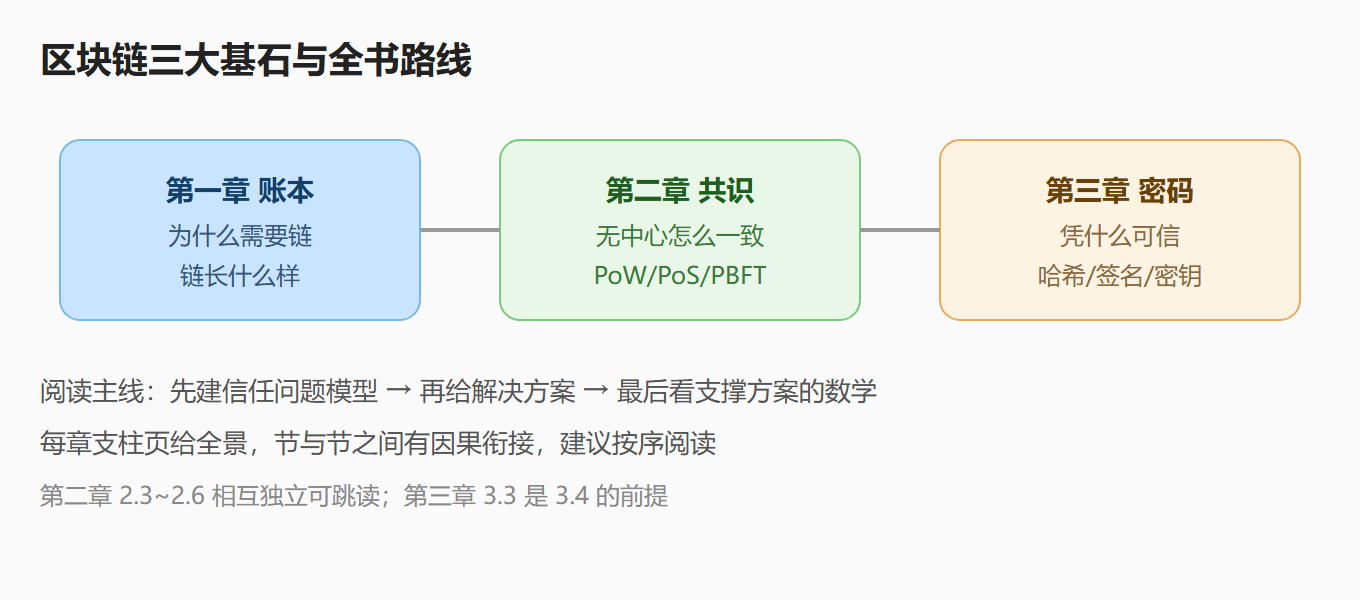图：全书结构鸟瞰——三大基石与学习路线