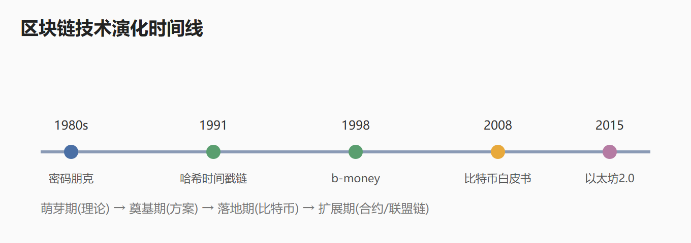 图:区块链技术演化时间线(1980s-2015)