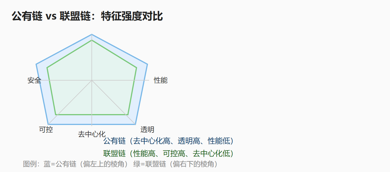 图：公有链与联盟链特征强度雷达图