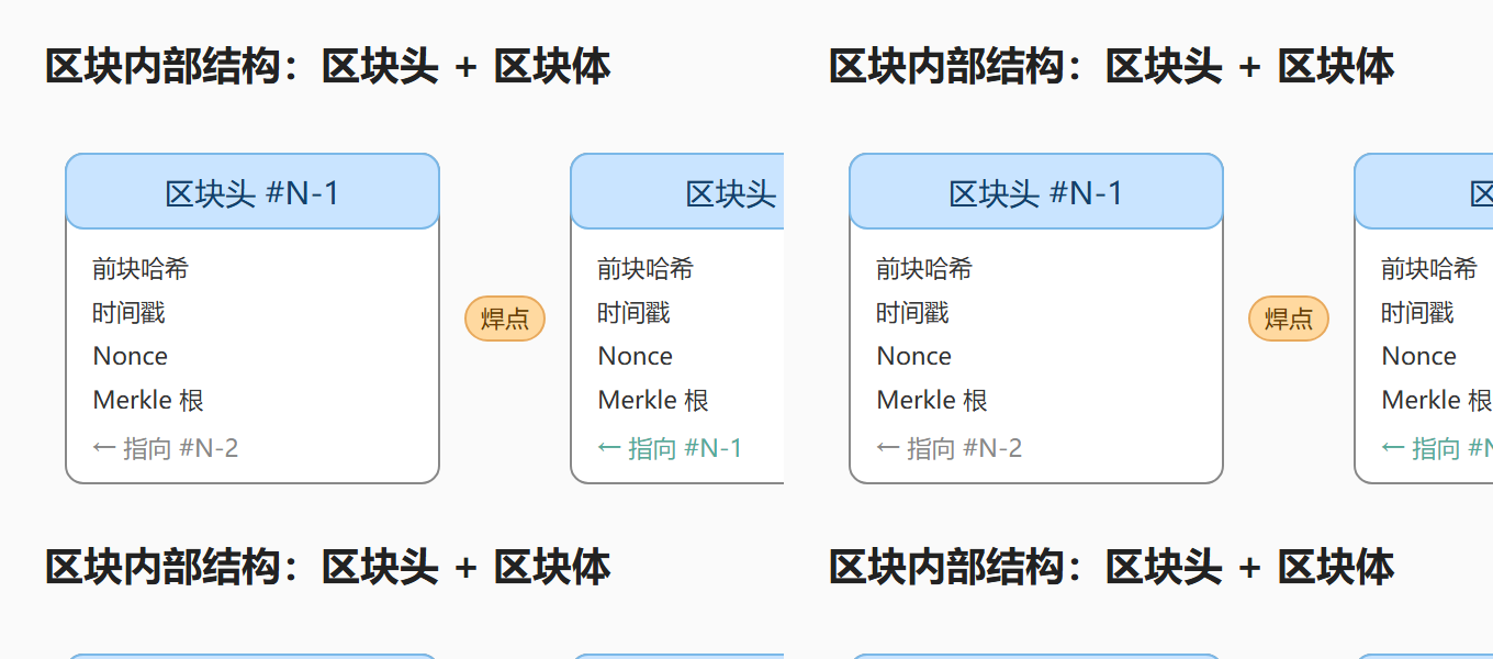 图:区块内部结构——区块头与区块体
