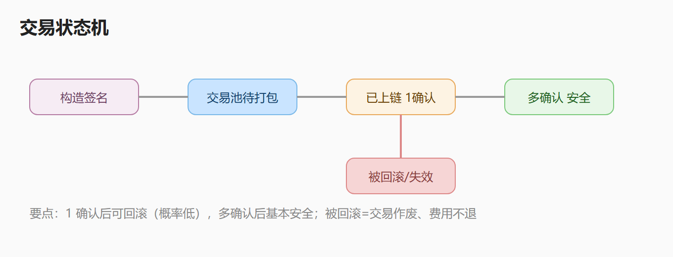 图：交易状态机——从构造到确认