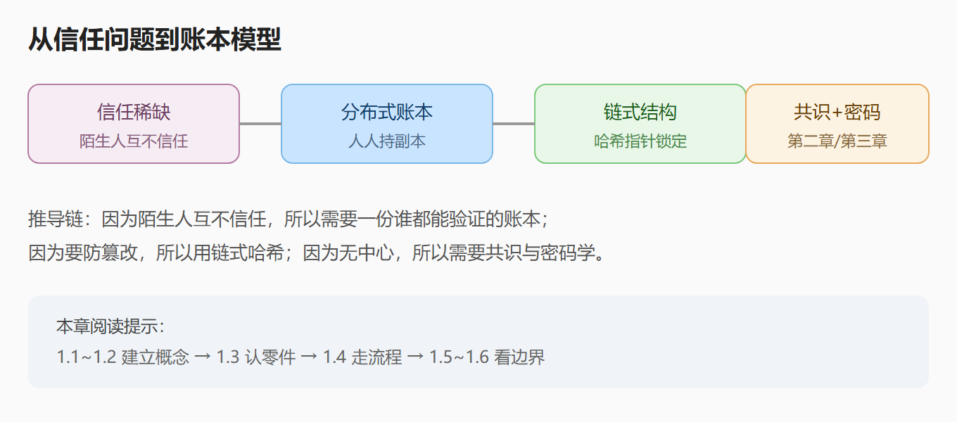 图:从信任问题到账本模型的推导全景