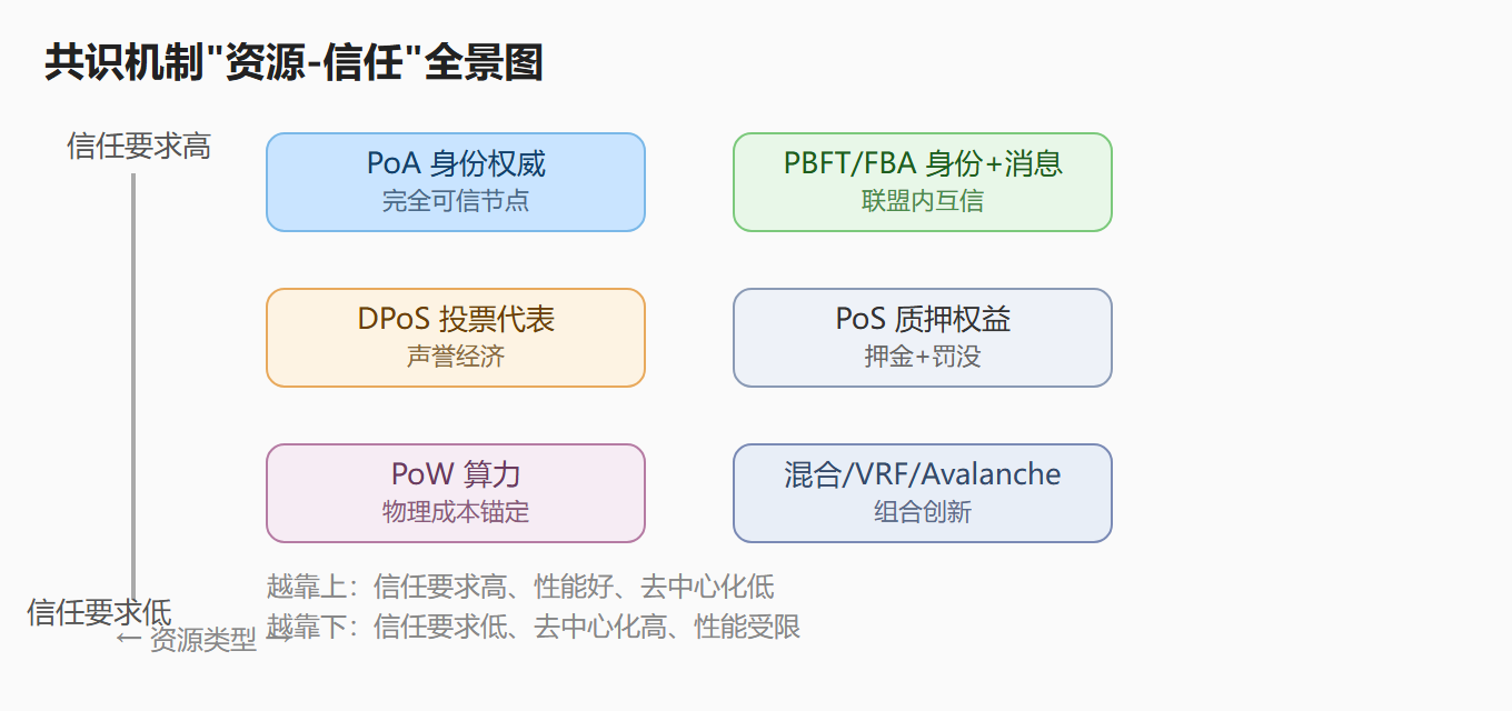 图：共识机制"资源-信任"全景图