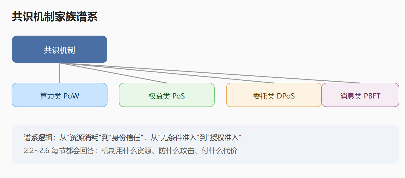 图:共识机制家族谱系