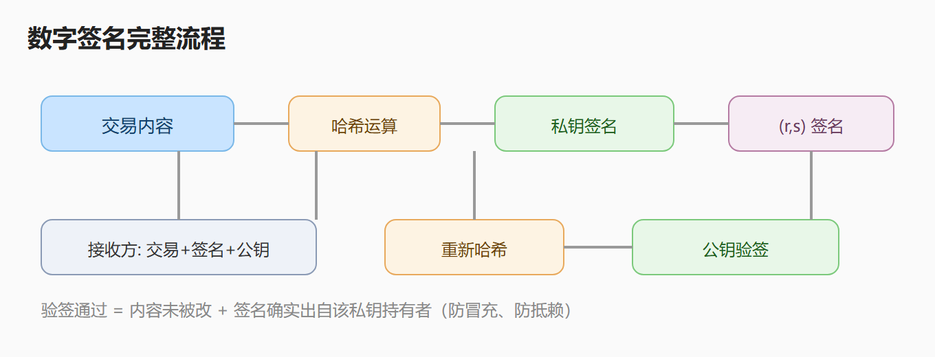 图：数字签名完整流程——签名与验签
