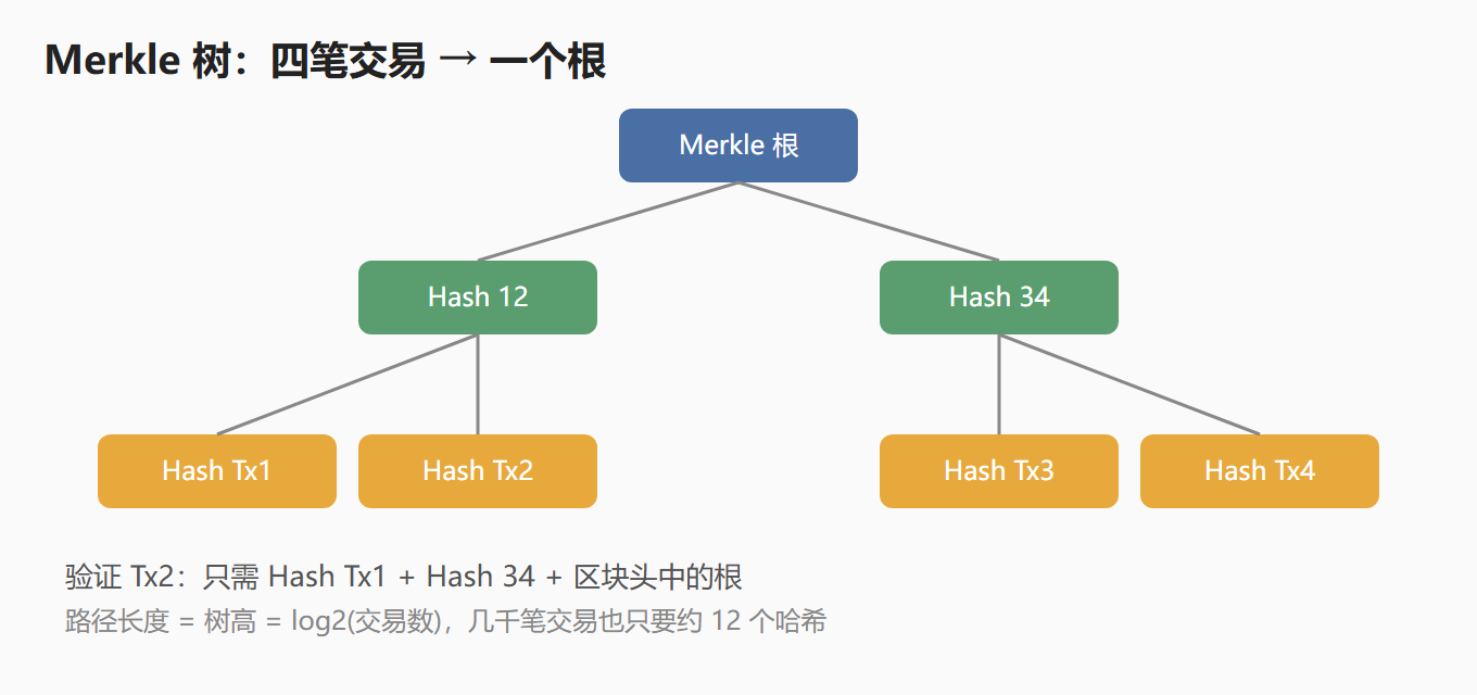 图：Merkle 树结构——四笔交易的哈希树