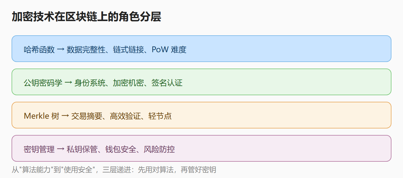图：加密技术在区块链上的角色分层