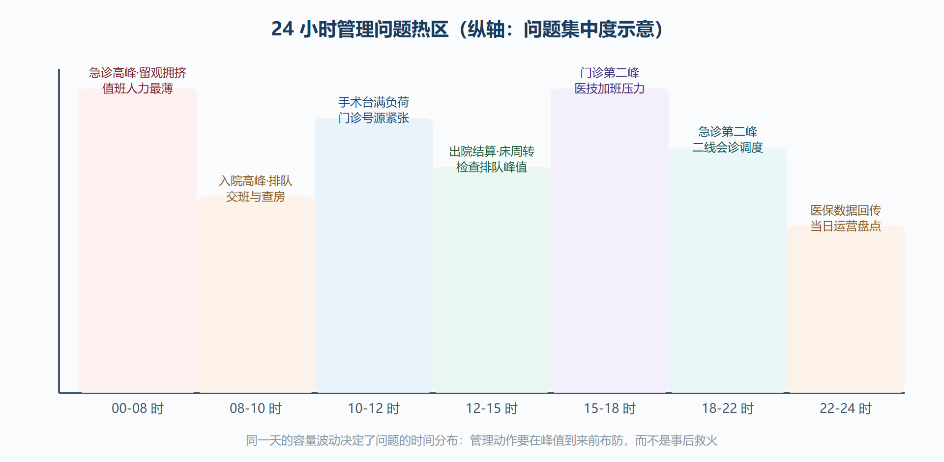 图:一家三甲医院 24 小时管理问题热区图