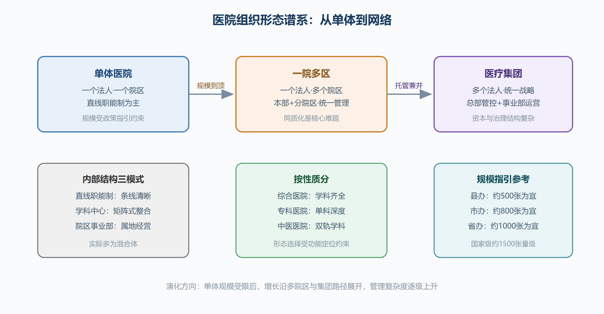 图:医院组织形态谱系与演化方向